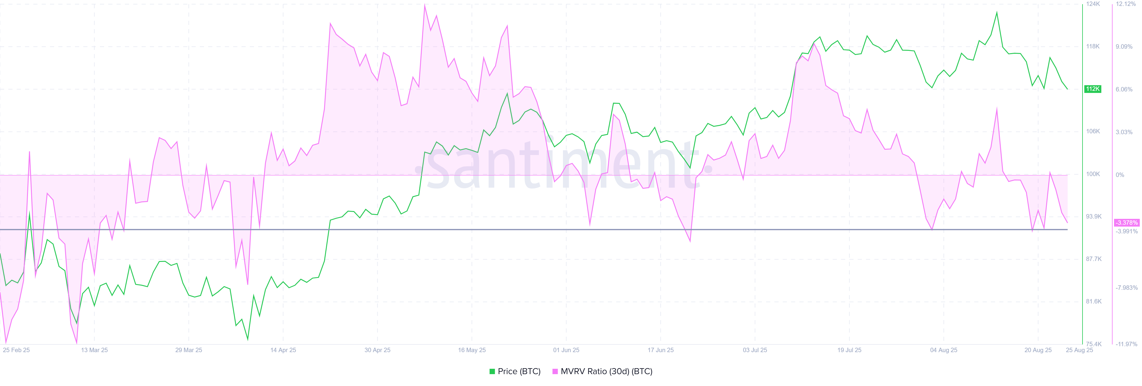 Gráfico MVRV de BTC. Fuente: Santiment 